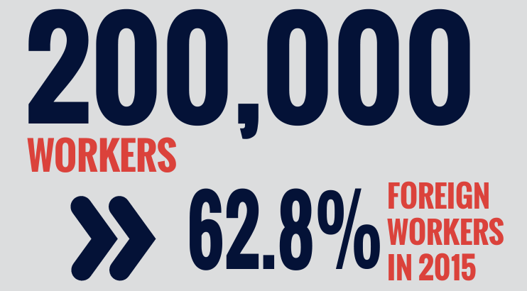 200,000 WORKERS 28 62.8%FOREIGN WORKERS IN 2015